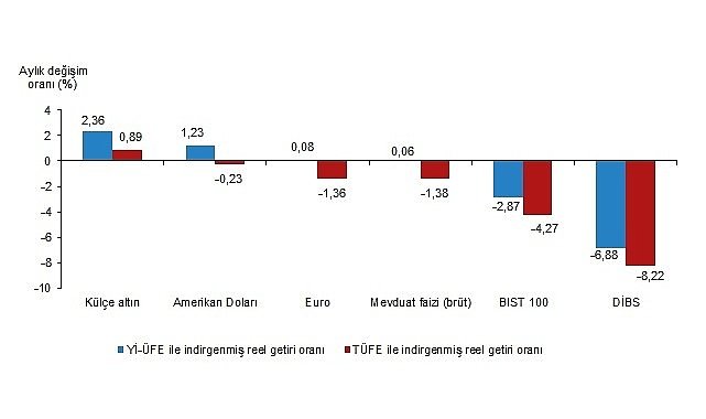 Aylik En Yuksek Reel Getiri Kulce Altinda Oldu 7227.jpg