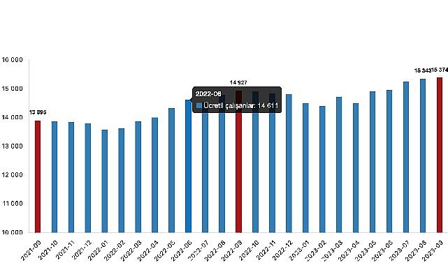 Ücretli çalışan sayısı yıllık yüzde 3,0 arttı