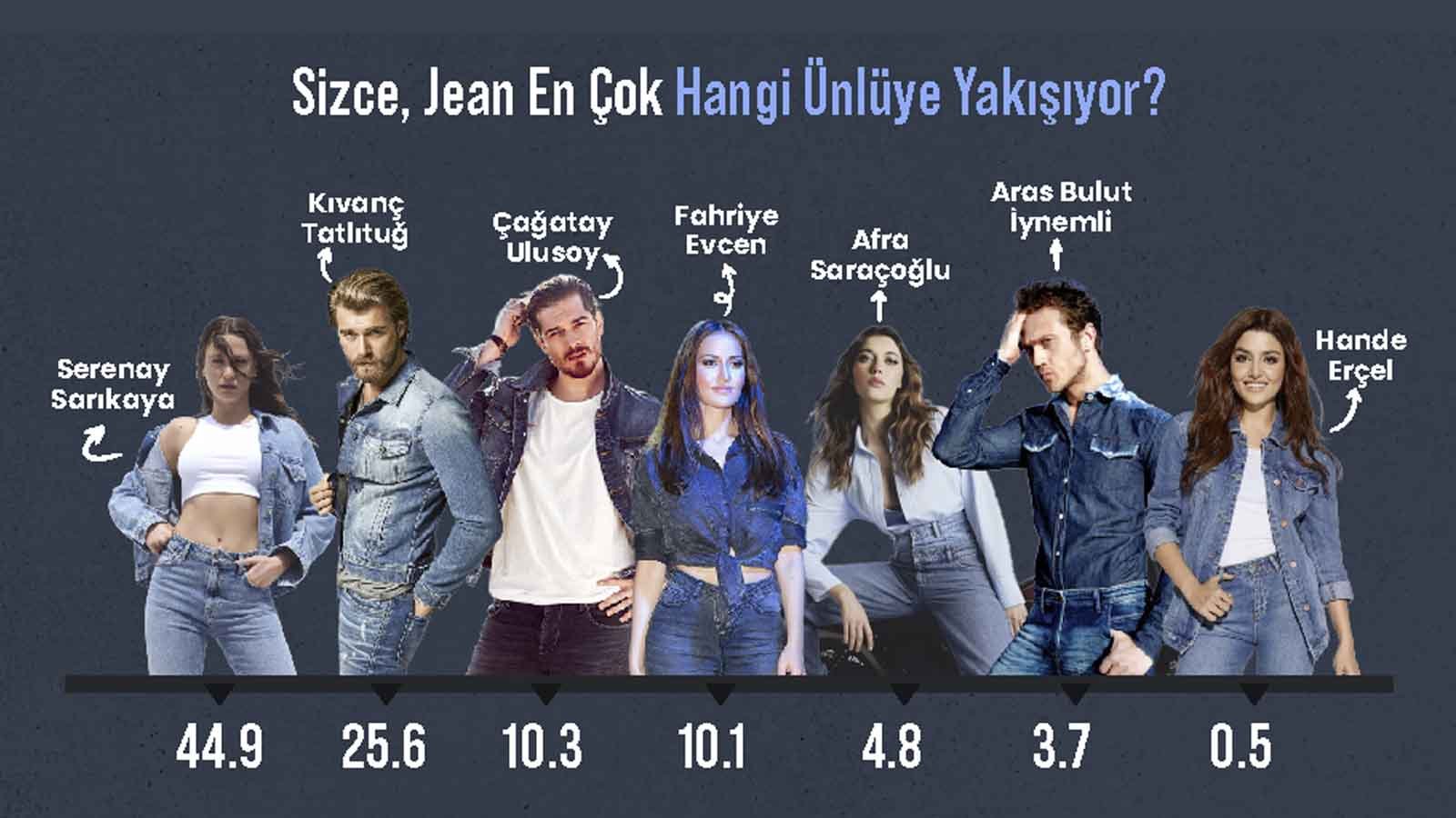 Serenay Sarıkaya Ve Kıvanç Tatlıtuğ, Jean’in En Yakıştığı Ünlüler Seçildi