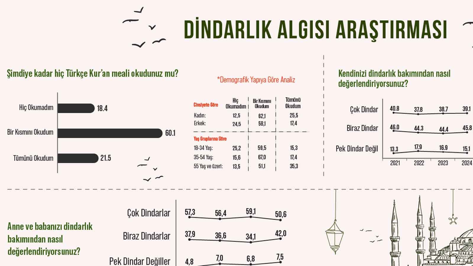 Türk Halkı Dini Inanç, Areda Survey 2024, Dindarlık Istatistikleri